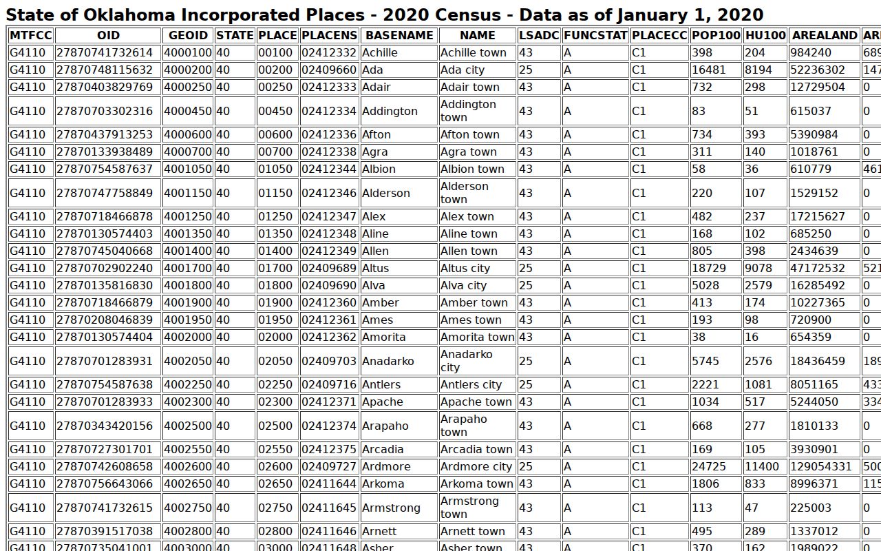 Official place table used for Roger Mills County city warrant records order